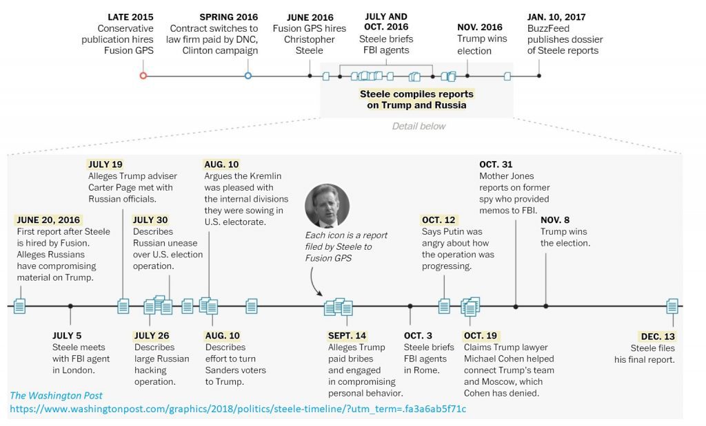 Russia Dossier Timeline